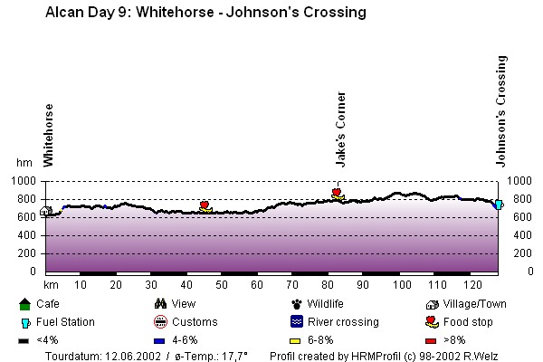Route Profile Alaska Highway : Whitehorse - Johnsons' Crossing