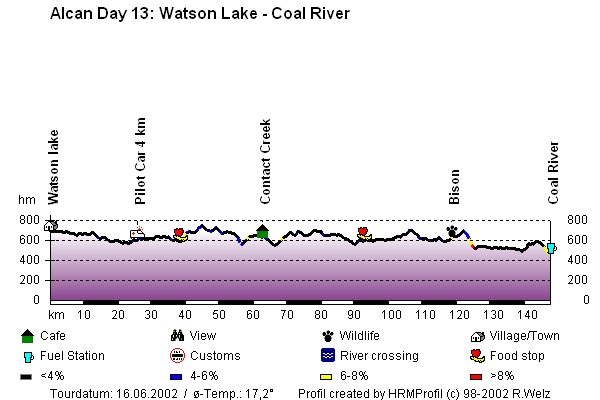 Route Profile Alaska Highway : Watson Lake - Coal River