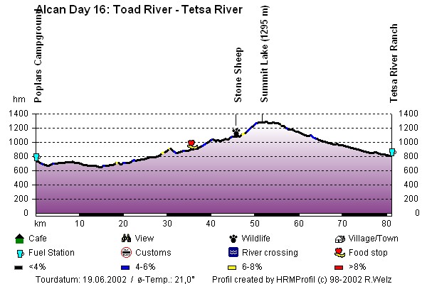 Route Profile Alaska Highway : Toad River - Tetsa River