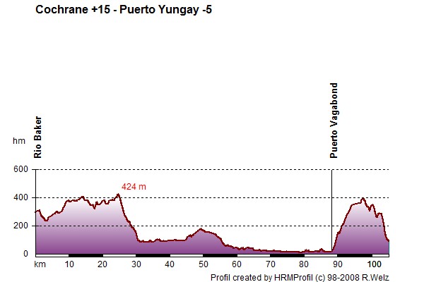 Route Profile Carretera Austral: 31/12 near Cochrane - near Puerto Yungay