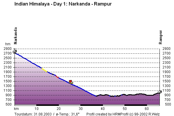 Route Profile Indian Himalayas : Narkanda - Rampur