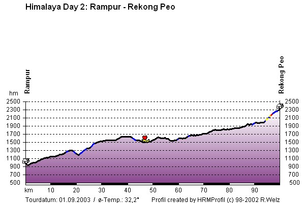 Route Profile Indian Himalayas : Rampur - Rekong Peo
