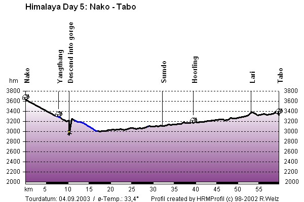 Route Profile Indian Himalayas : Nako - Tabo