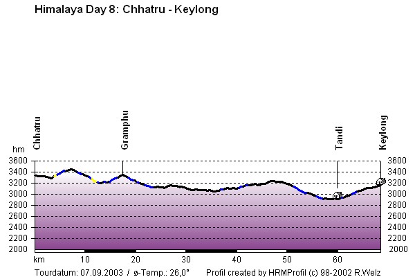 Route Profile Indian Himalayas : Chhatru - Keylong