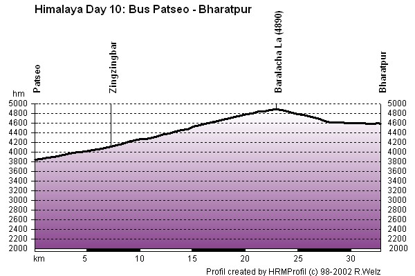 Route Profile Indian Himalayas : Bus Patseo - Bharatpur