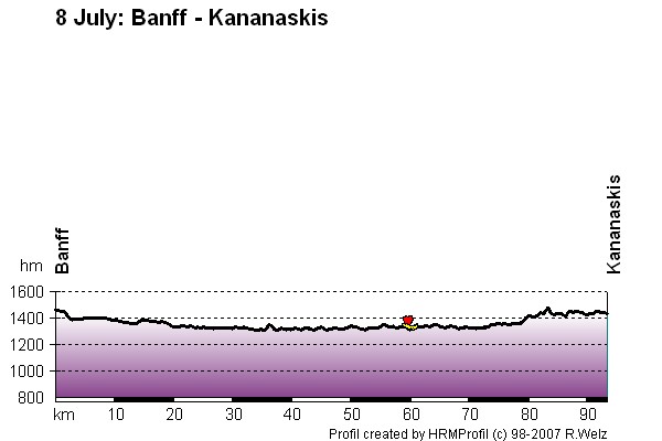 Route Profile Jasper-Banff-Waterton-Glacier: 8 Jul: Bannf - Kananaskis