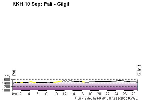 Route Profile Karakoram Highway : Pali - Gilgit