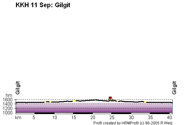 Route Profile Karakoram Highway : Gilgit