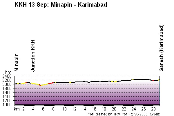 Route Profile Karakoram Highway : Minapin - Karimabad
