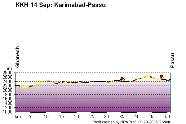 Route Profile Karakoram Highway : Karimabad - Passu
