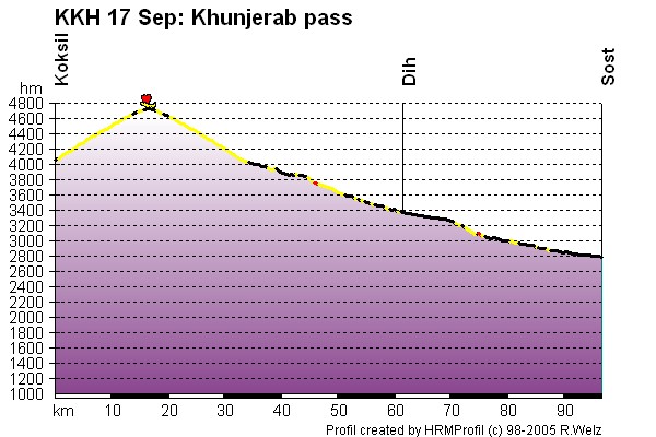 Route Profile Karakoram Highway : Khunjerab Pass