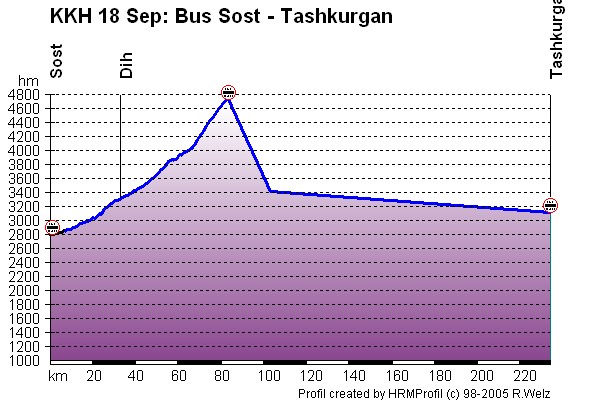Route Profile Karakoram Highway : Bus Sost - Tashkurgan