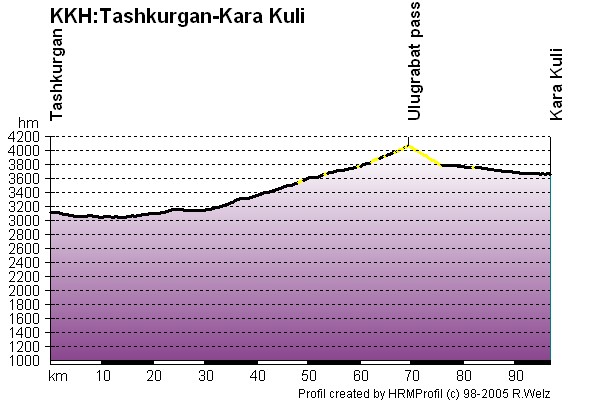 Route Profile Karakoram Highway : Tashkurgan - Kara Kuli