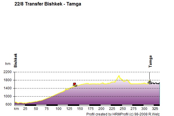Route Profile Kyrgyzstan: 22/8 Bus Bishkek - Tamga, testride