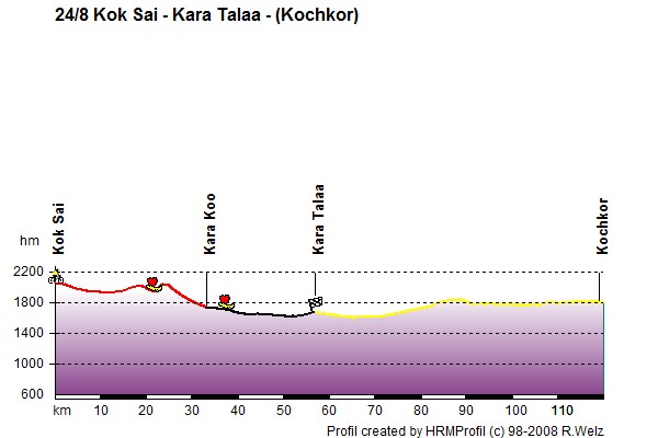 Route Profile Kyrgyzstan: 24/8 Kok Sai - Kara Talaa - (Kochkor)