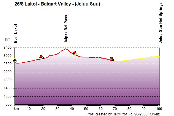 Route Profile Kyrgyzstan: 26/8 Lakol - Balgart Valley - (Jeluu Suu)
