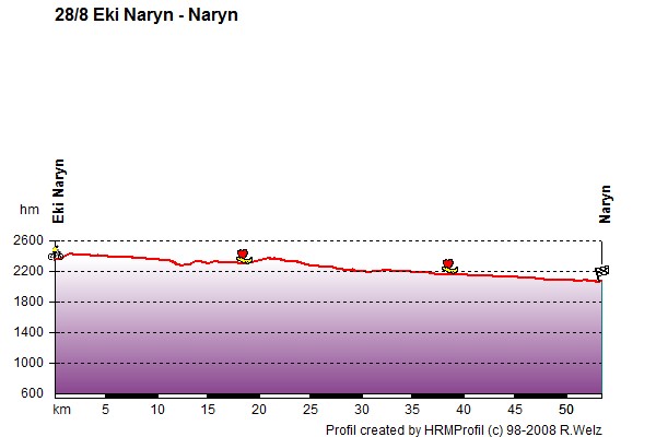 Route Profile Kyrgyzstan: 28/8 Eki Naryn - Naryn