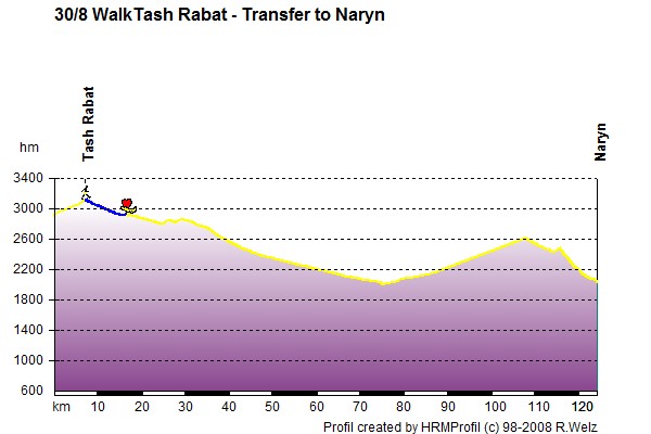 Route Profile Kyrgyzstan: 30/8 Bus Tash Rabat - Naryn