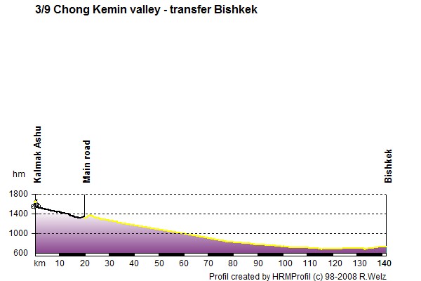 Route Profile Kyrgyzstan: 3/9 Kalmak Asho - Bishkek