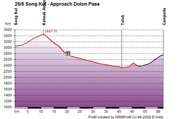 Route Profile Kyrgyzstan: 25/06 Over Kalmak Asho towards Dolon Pass