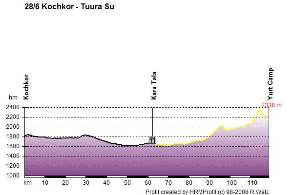 Route Profile Kyrgyzstan: 28/06 Kochkor - Yurt camp near Tuura Su