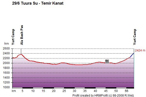 Route Profile Kyrgyzstan: 29/06 Across Ala Bash Pass to Yurt came near Temir Kanat