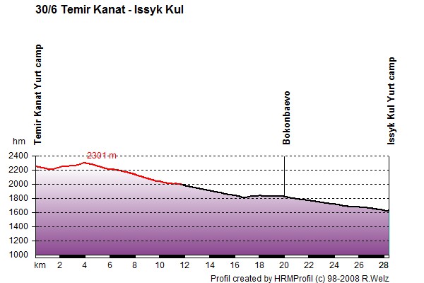 Route Profile Kyrgyzstan: 30/06 Temir Kanat - Issyk Kul Yurt Camp
