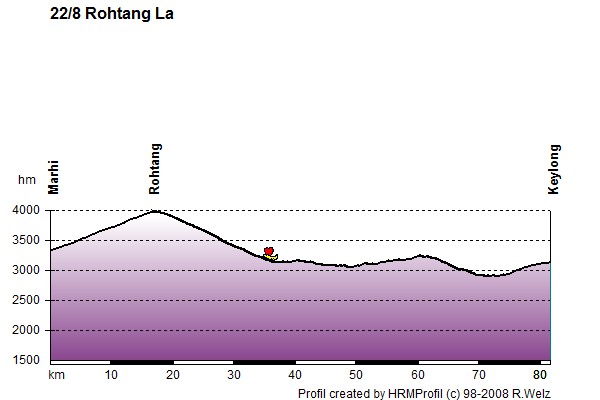 Route Profile Ladakh: 22/8 Rohtang La