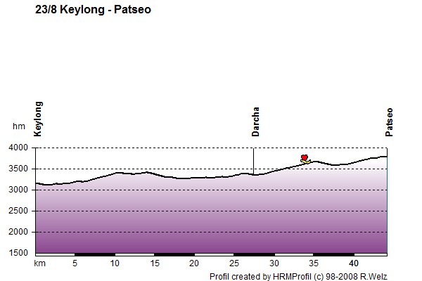 Route Profile Ladakh: 23/8 Keylong - Patseo