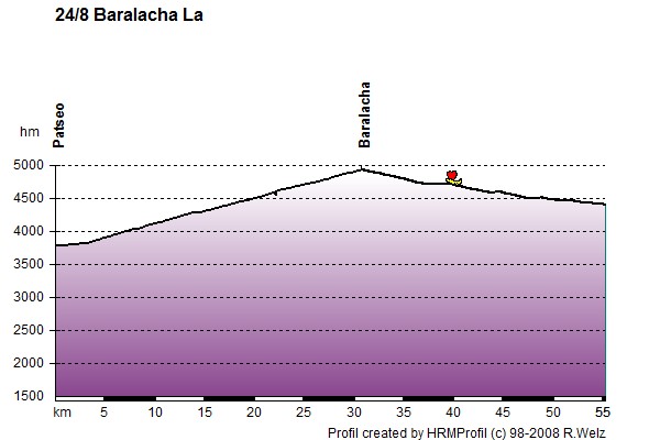 Route Profile Ladakh: 24/8 Baralacha La