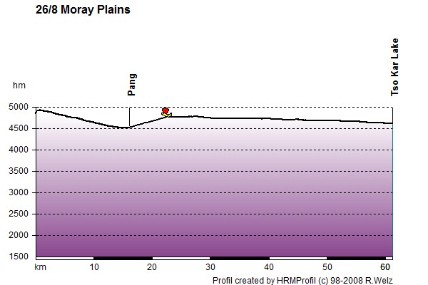 Route Profile Ladakh: 26/8 Moray Plains