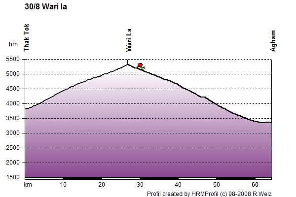 Route Profile Ladakh: 30/8 Wari La
