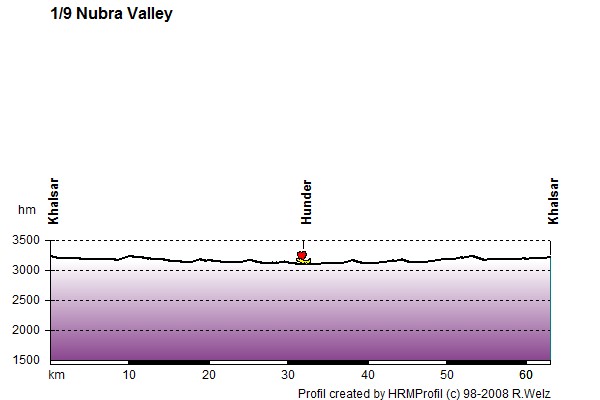 Route Profile Ladakh: 1/9 Khalsar - Hunder vv