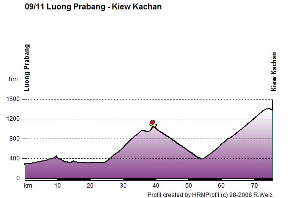 Route Profile Laos: 9/11 Luong Prabang - Kiew Kachan