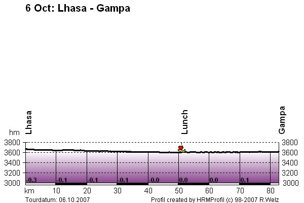 Route Profile Lhasa Kathmandu : Lhasa - Gampa