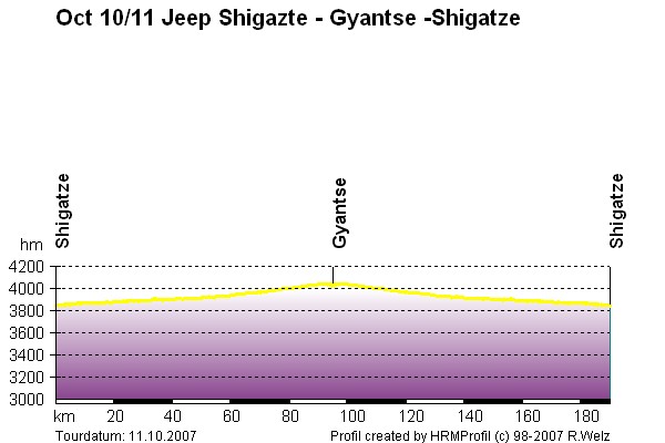 Route Profile Lhasa Kathmandu : Shigatze - Gyantse - Shigatze