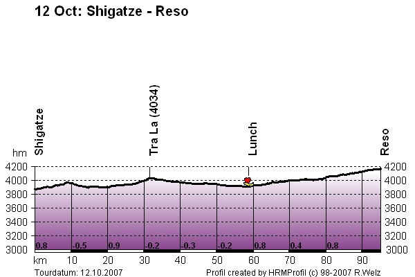 Route Profile Lhasa Kathmandu : Shigatze - Reso