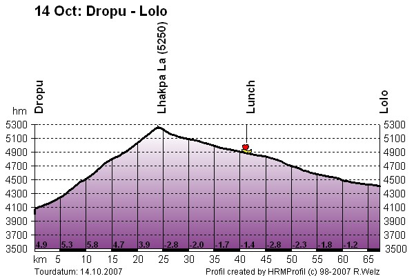 Route Profile Lhasa Kathmandu : Dropu - Lolo