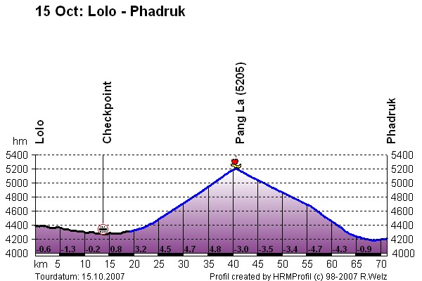 Route Profile Lhasa Kathmandu : Lolo - Phadruk