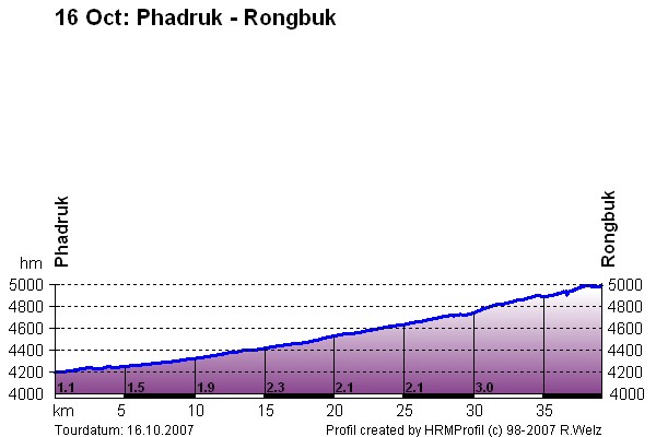 Route Profile Lhasa Kathmandu : Phadruk - Rongbuk
