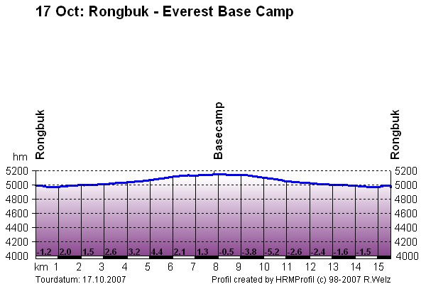 Route Profile Lhasa Kathmandu : Rongbuk - Everest Base Camp