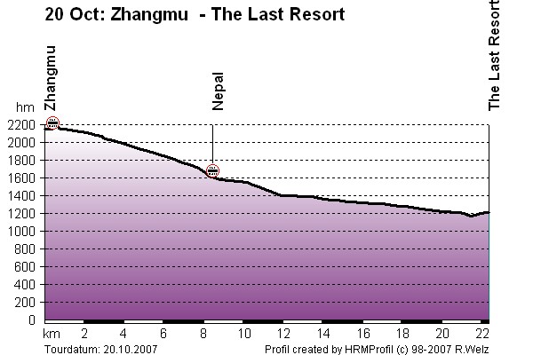 Route Profile Lhasa Kathmandu : Zhangmu - The Last Resort