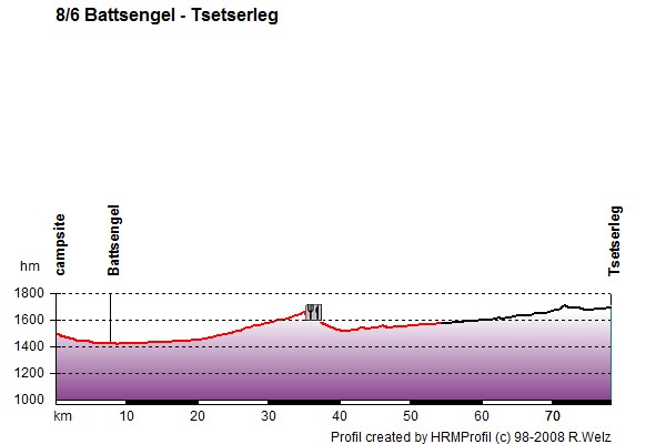 Route Profile Mongolia: 8/6 Battsengel - Tsetserleg