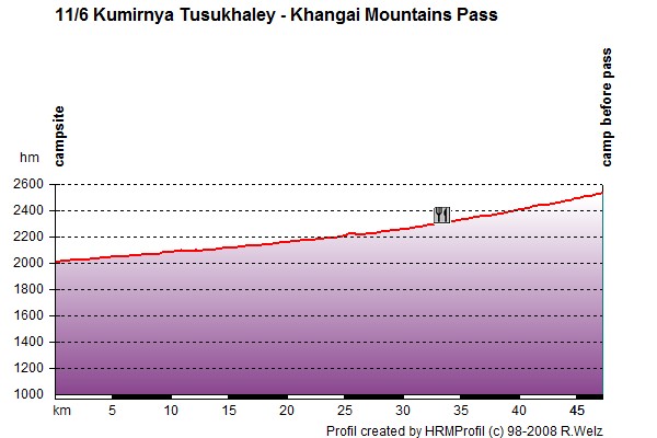 Route Profile Mongolia: 11/6 Kumirnya Tusukhaley - Khangai Mountains Pass