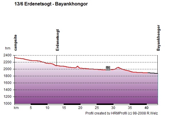 Route Profile Mongolia: 13/6 Erdenetsogt - Bayankhongor