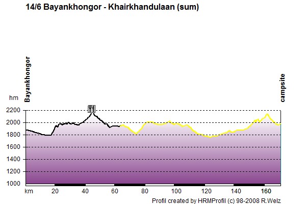 Route Profile Mongolia: 14/6 Bayankhongor - Khairkhandulaan (sum)