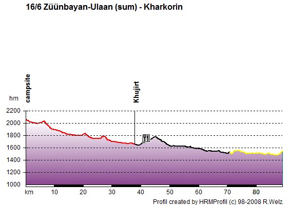 Route Profile Mongolia: 16/6 Züünbayan-Ulaan (sum) - Kharkorin