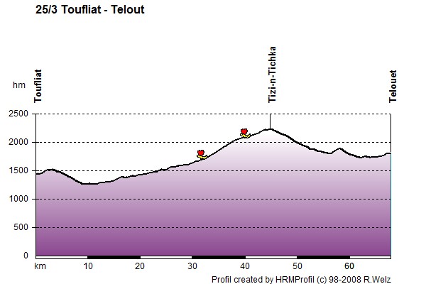 Route Profile Morocco High Atlas and Jebel Sahro: 25/3 Toufliat - Telouet