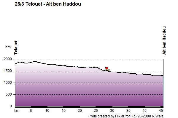 Route Profile Morocco High Atlas and Jebel Sahro: 26/3 Telouet - Ait be Haddou