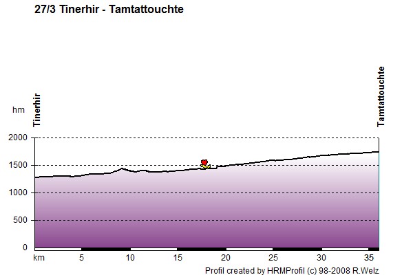 Route Profile Morocco High Atlas and Jebel Sahro: 27/3 Tinerhir - Tamtattouchte